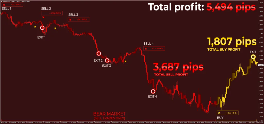 The signals of Forex Gladiator meticulously follow the trend - that is how you can open only the confirmed trades, and filter out the rest! 5,494 pips with five winning trades on USD:CAD, H1 tiemframe