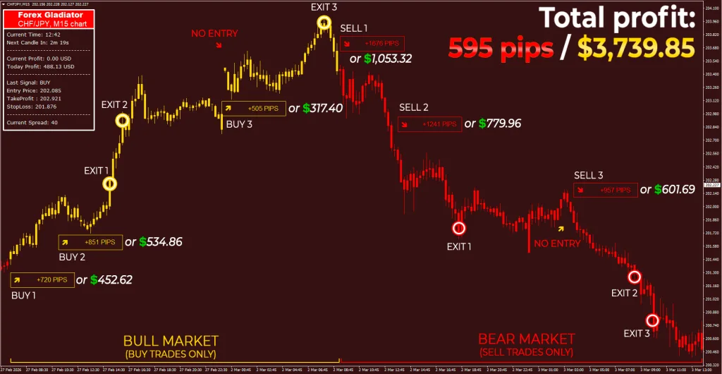 Forex Gladiator feels even the slightest change in the market and adapts accordingly - that is why it is able to generate multiple signals in the same direction! Following bullish/bearish trends brought in $3,739 total on M15 timeframe!