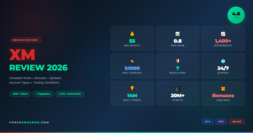 XM Broker Review 2026: Complete Guide to Spreads, Bonuses, Accounts & Trading Conditions