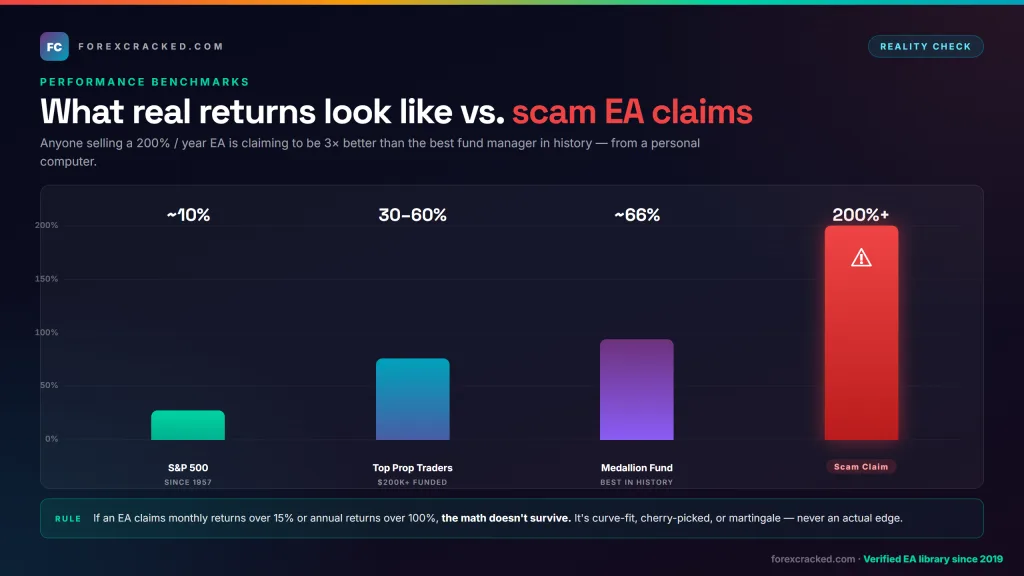 Forex performance benchmarks: S&P 500, prop traders, Medallion Fund vs scam EA claims