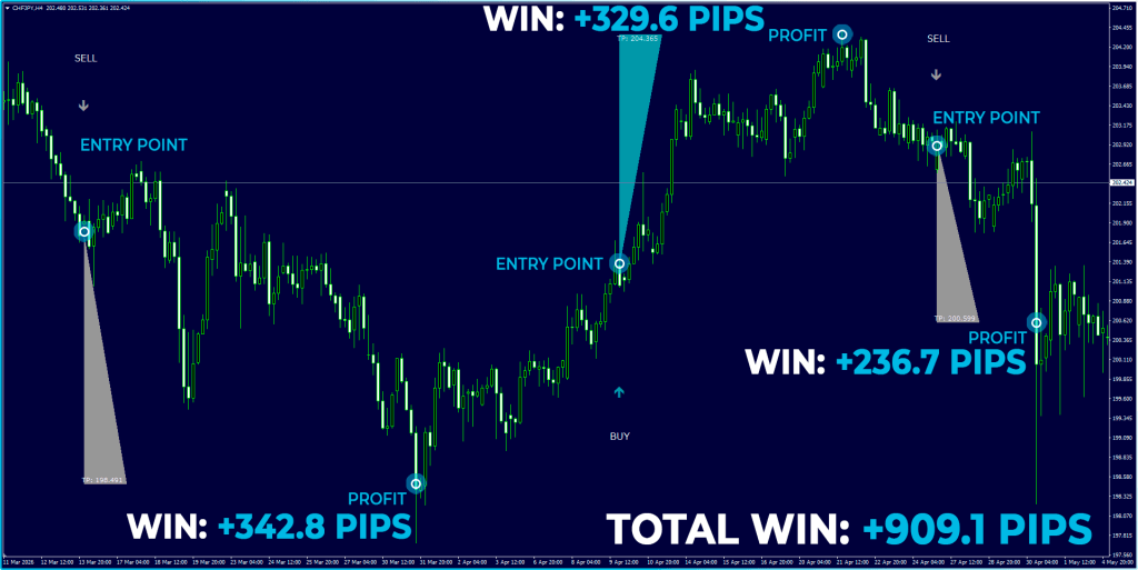 CHF_JPY pair, H4 timeframe 3 wins, +909.1 pips total win