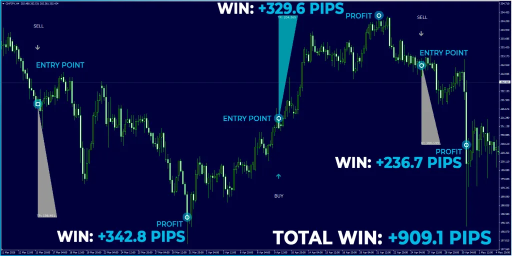 CHF_JPY pair, H4 timeframe 3 wins, +909.1 pips total win