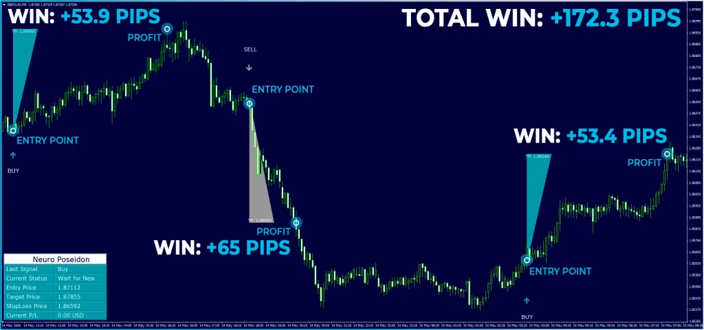 GBP_AUD pair, M5 timeframe 3 wins, +172.3 pips total win