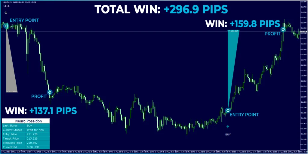 GBP_JPY pair, M15 timeframe 2 wins, +296.9 pips total win