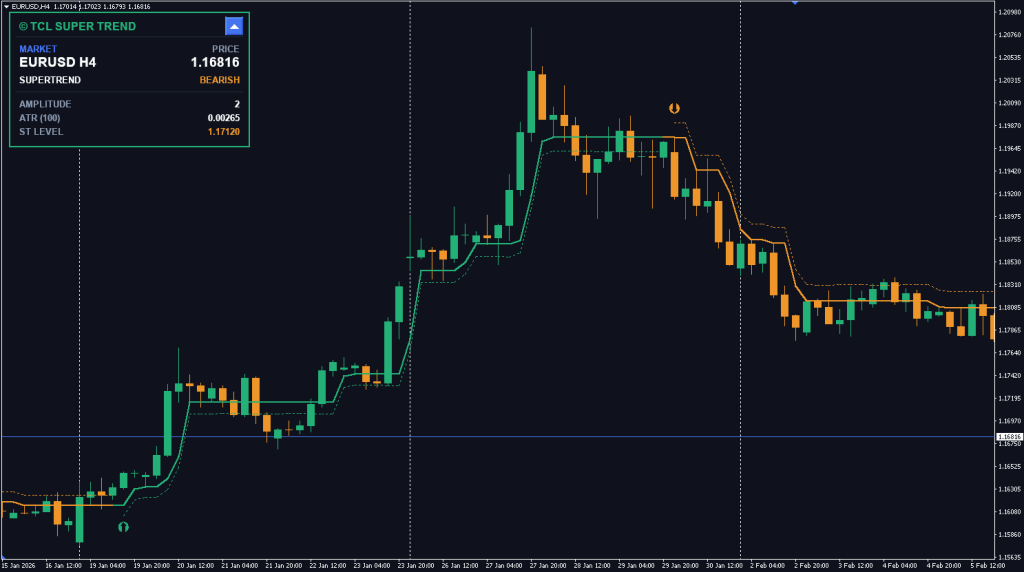 Super-Trend-FREE-Download-Tradecodelabs.com_