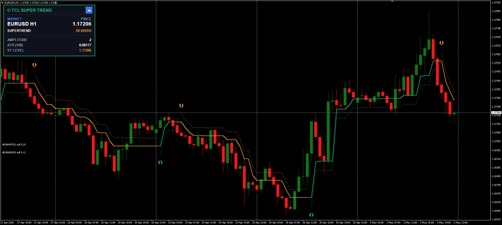 Super Trend Indicator Free Download ForexCracked.com