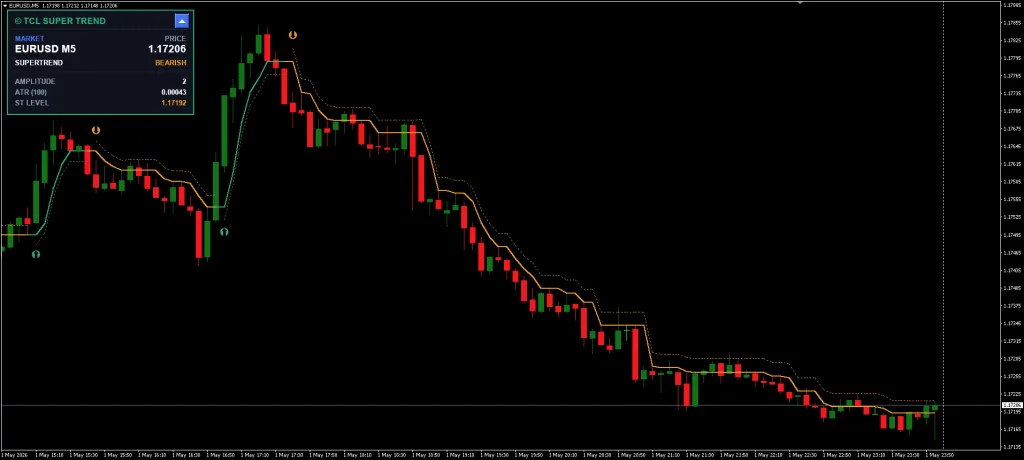 Super Trend MT5 Free Download ForexCracked.com