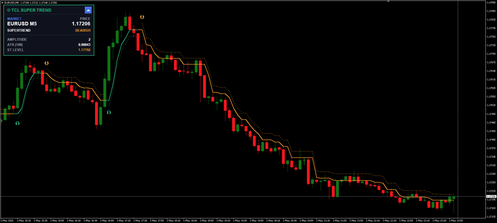 Advanced Super Trend Indicator for MT4/MT5 - Free Download & Review ...