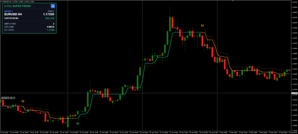 SuperTrend Indicator Free Download ForexCracked.com