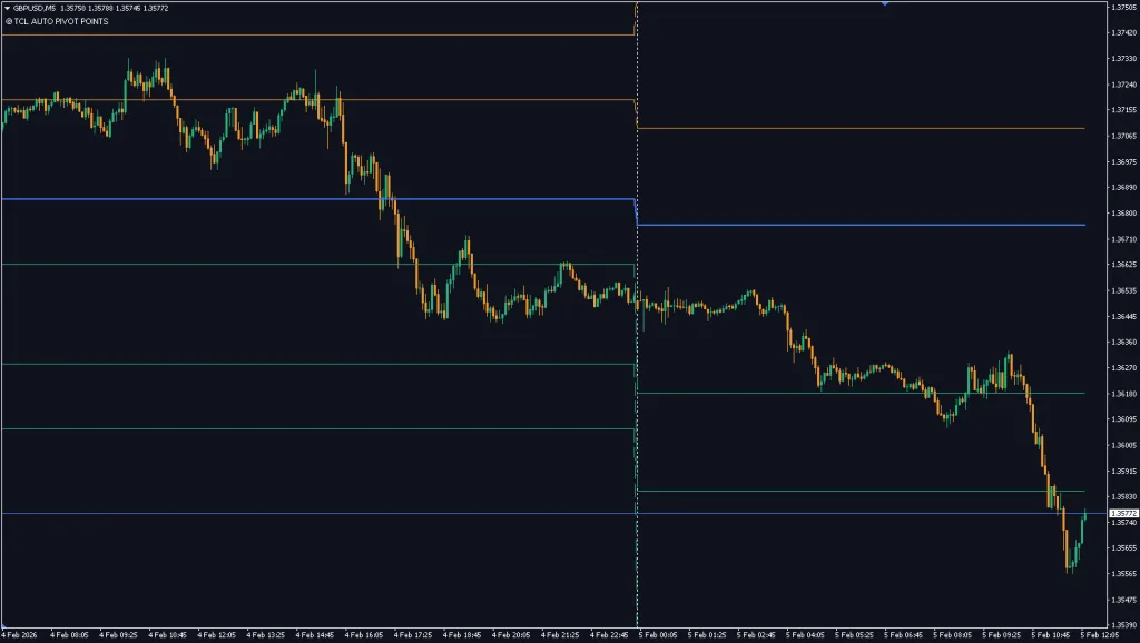 TCL Auto Pivot Points indicator official free download by Trade Code Labs