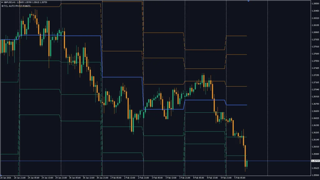 Auto Pivot Points indicator showing R1-R3 and S1-S3 levels on a MetaTrader chart