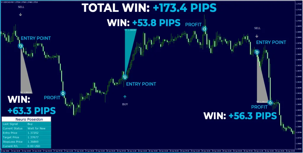 USD_CAD pair, M30 timeframe 3 wins, +173.4 pips total win