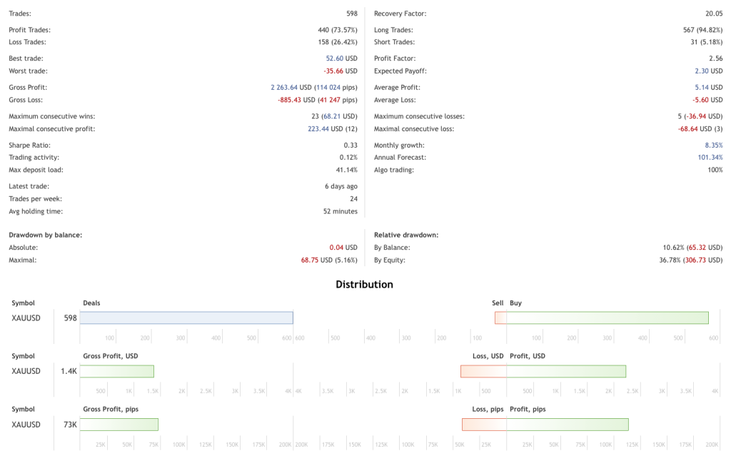 XAUUSD Trend Grid EA MT5 Free Download ForexCracked.com