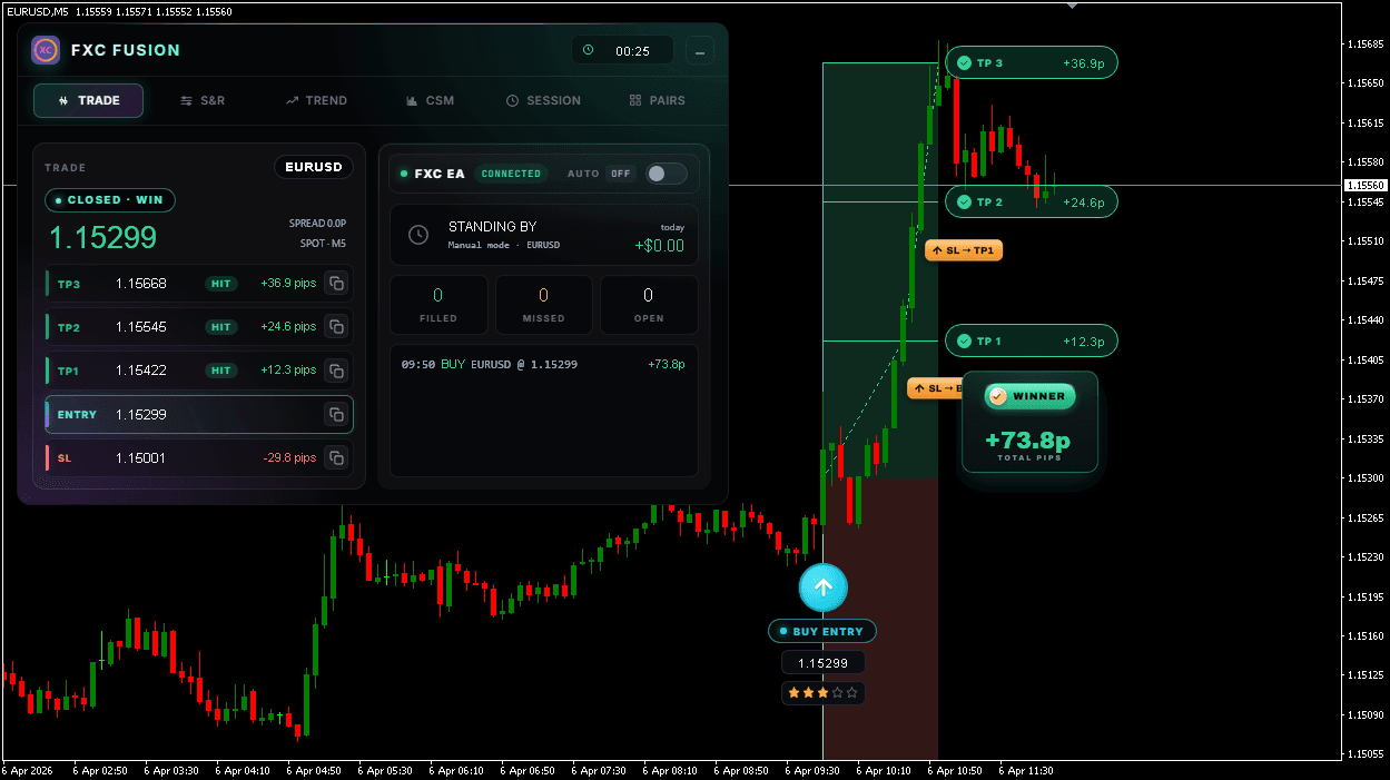 FXC Fusion six-panel cockpit and Auto EA on a EURUSD M5 chart