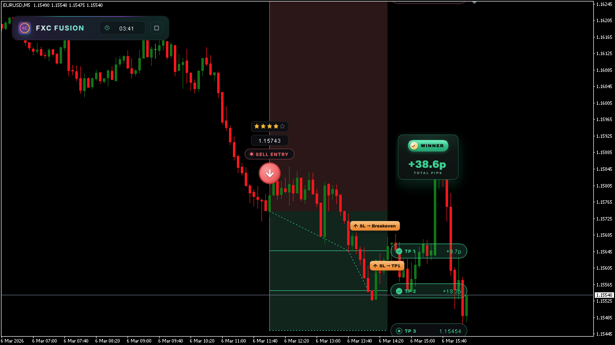 EURUSD M5 SELL signal, TP1 and TP2 hit, plus 38.6 pips