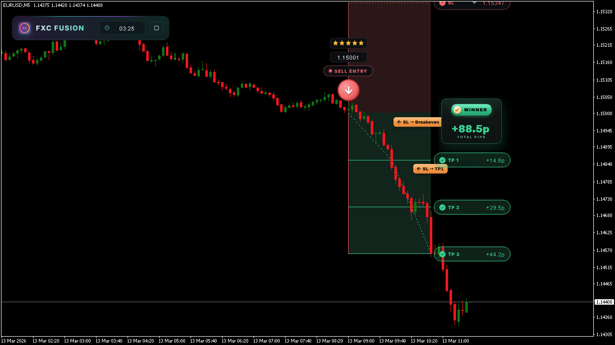 EURUSD M5 SELL signal, clean run to TP3, plus 88.5 pips