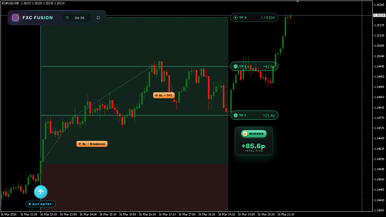 EURUSD M5 BUY breakout from a long coil, plus 85.6 pips