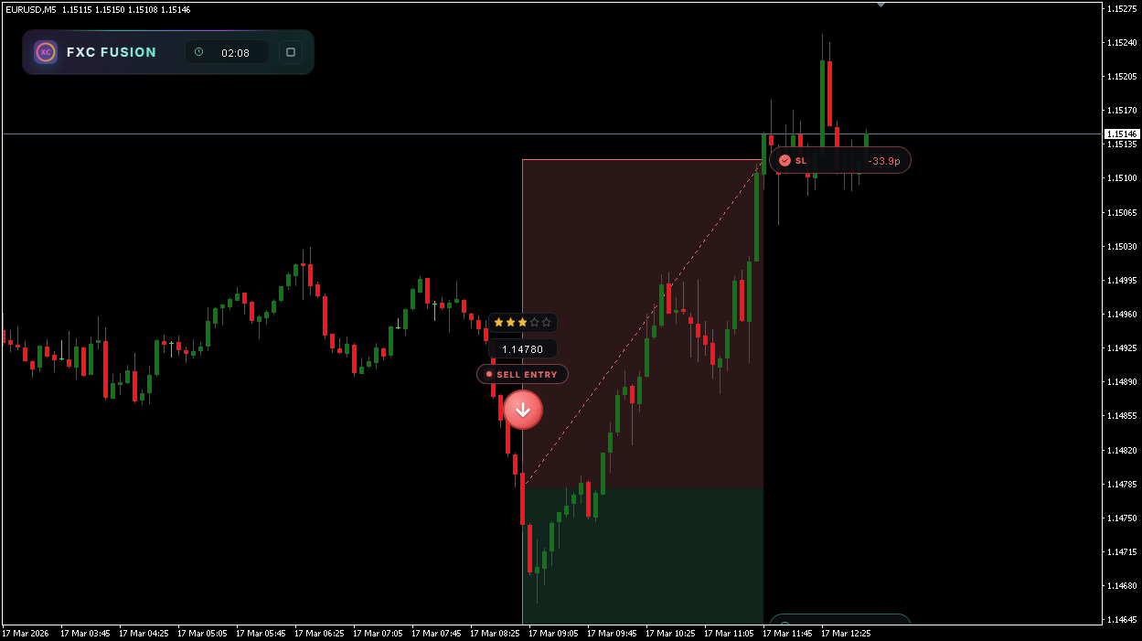 EURUSD M5 SELL signal stopped out for a 33.9 pip loss