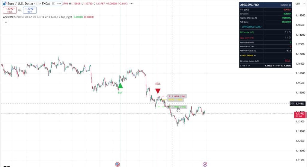 ApexSignalPro SMC confluence indicator on a TradingView chart with buy and sell signals and the confluence dashboard