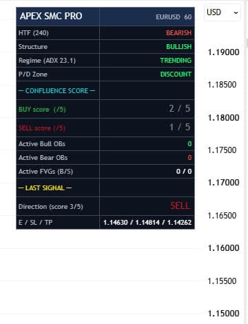 ApexSignalPro dashboard showing the 0 to 5 confluence score, market structure, regime, and last signal