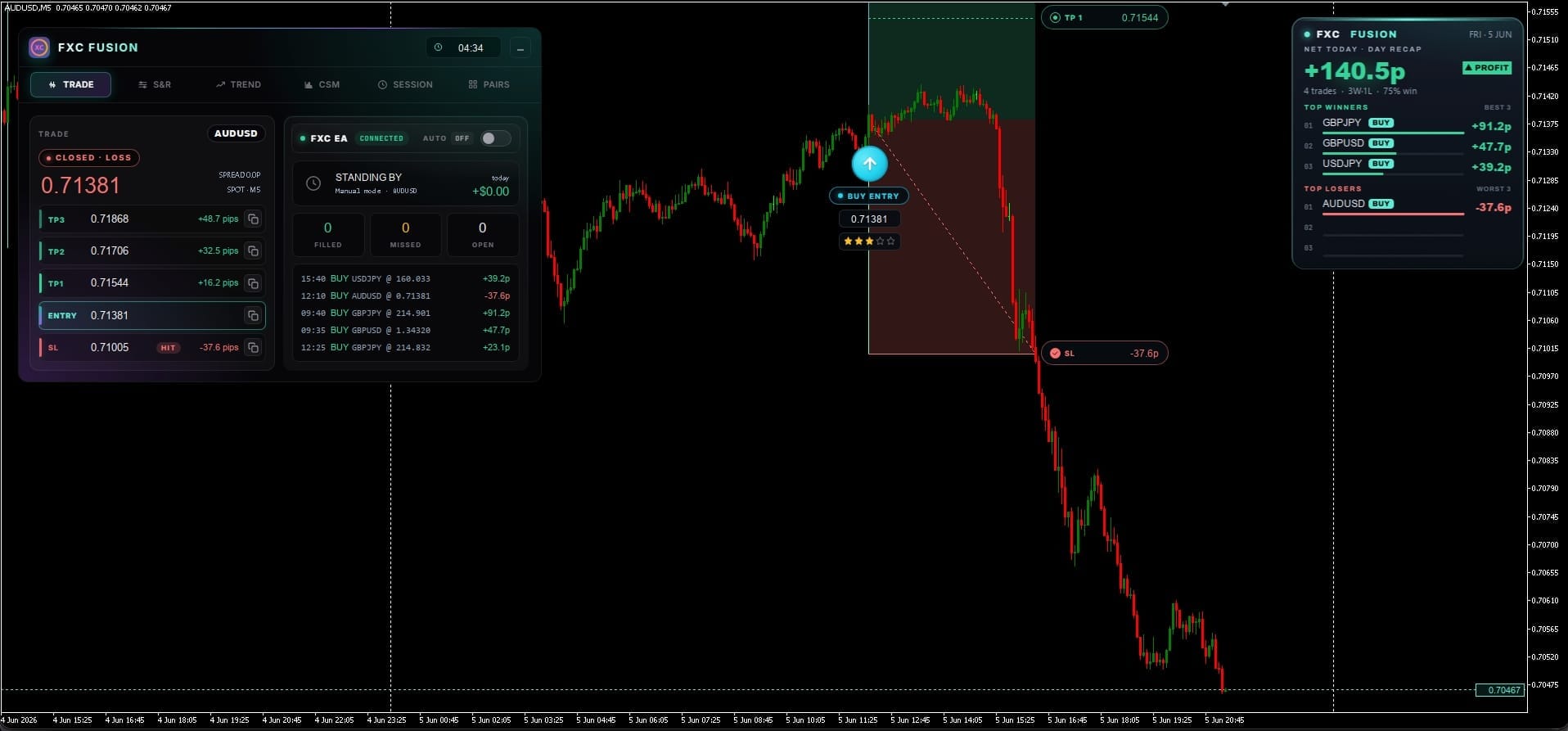 FXC Fusion AUDUSD M5 BUY signal stopped out for a defined loss on a day that still closed in profit
