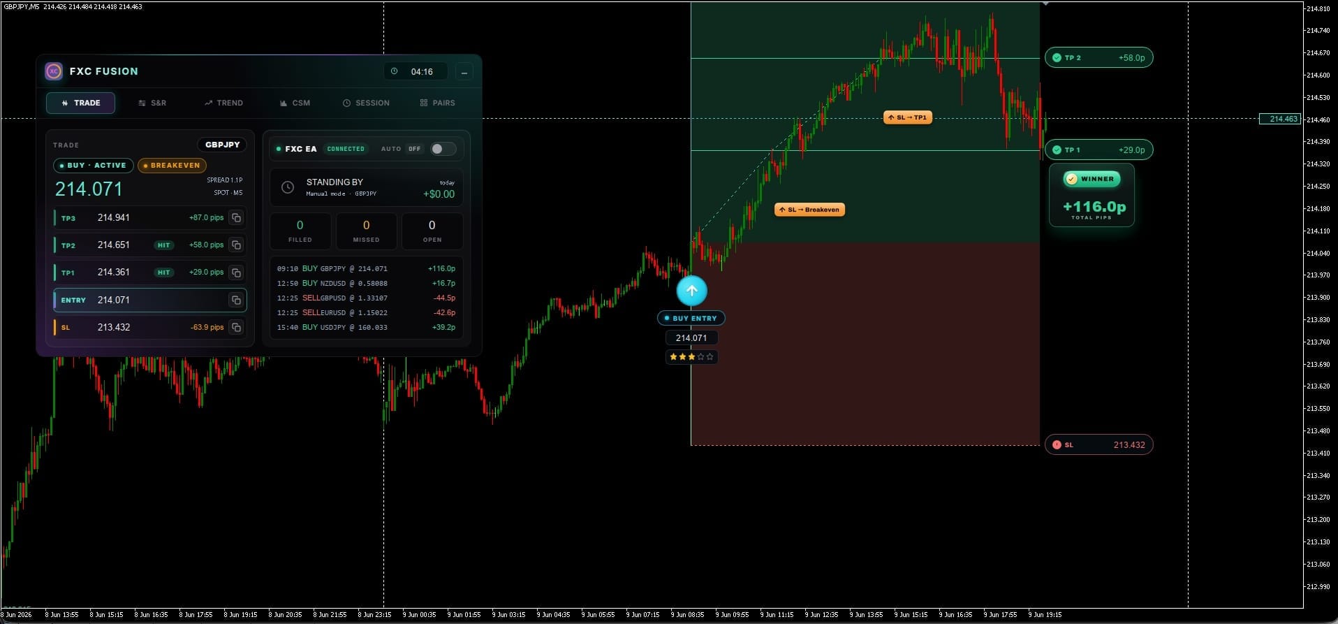 FXC Fusion GBPJPY M5 BUY signal up 116 pips with TP1 and TP2 banked and the stop trailed up