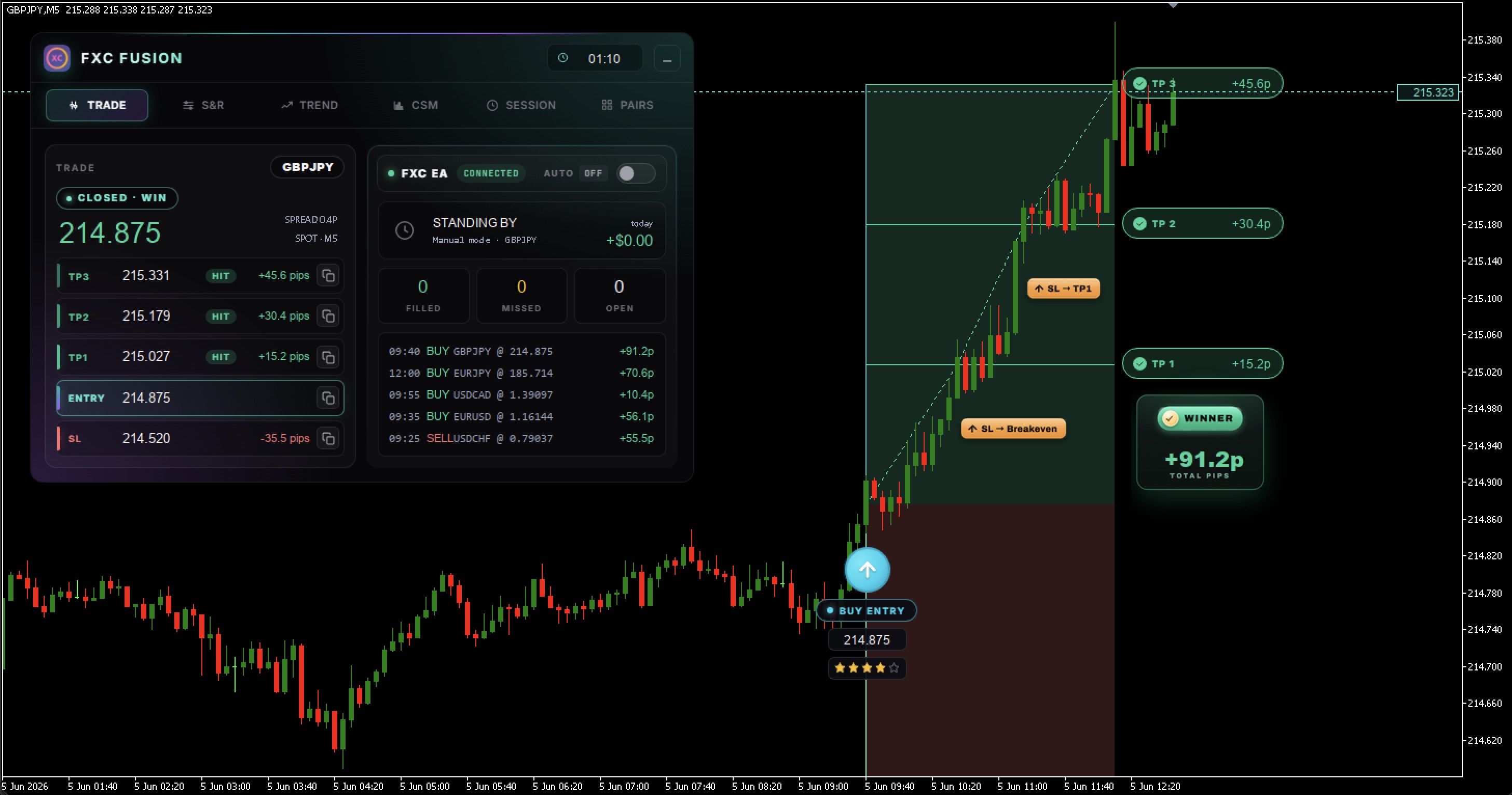 FXC Fusion GBPJPY M5 BUY signal with the entry, stop and three take-profits drawn, all three targets hit in a clean run up from the entry