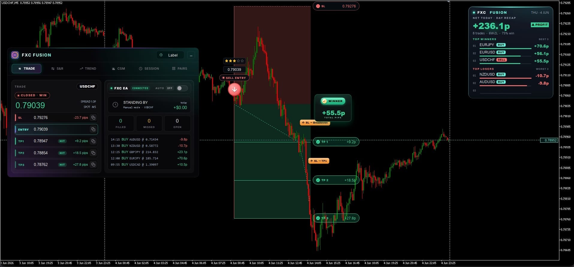 FXC Fusion USDCHF M5 SELL signal, pushed back toward the stop and then ran to all three take-profits