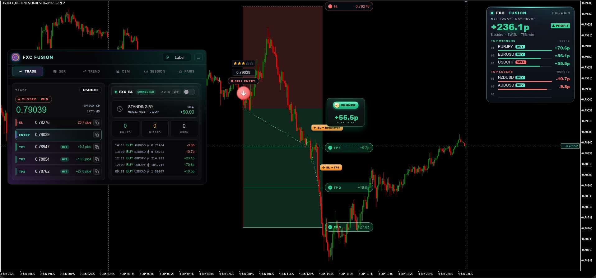 FXC Fusion USDCHF M5 SELL signal, all three take-profits hit, stop trailed to breakeven, plus 55.5 pips
