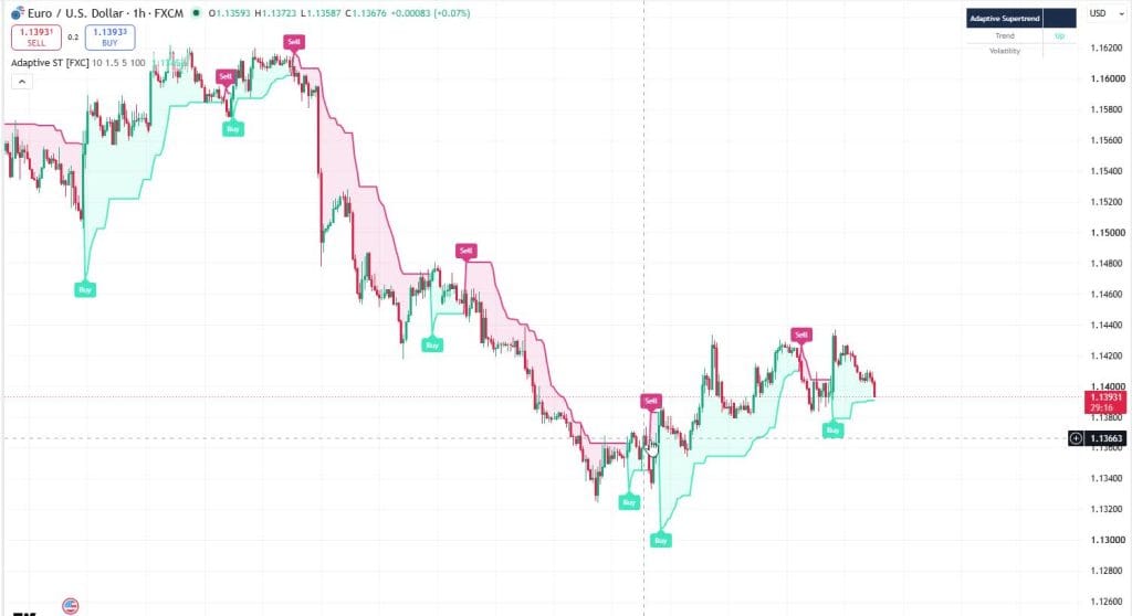 Adaptive Supertrend indicator on a TradingView EURUSD chart with the teal and pink trend trail and buy and sell labels