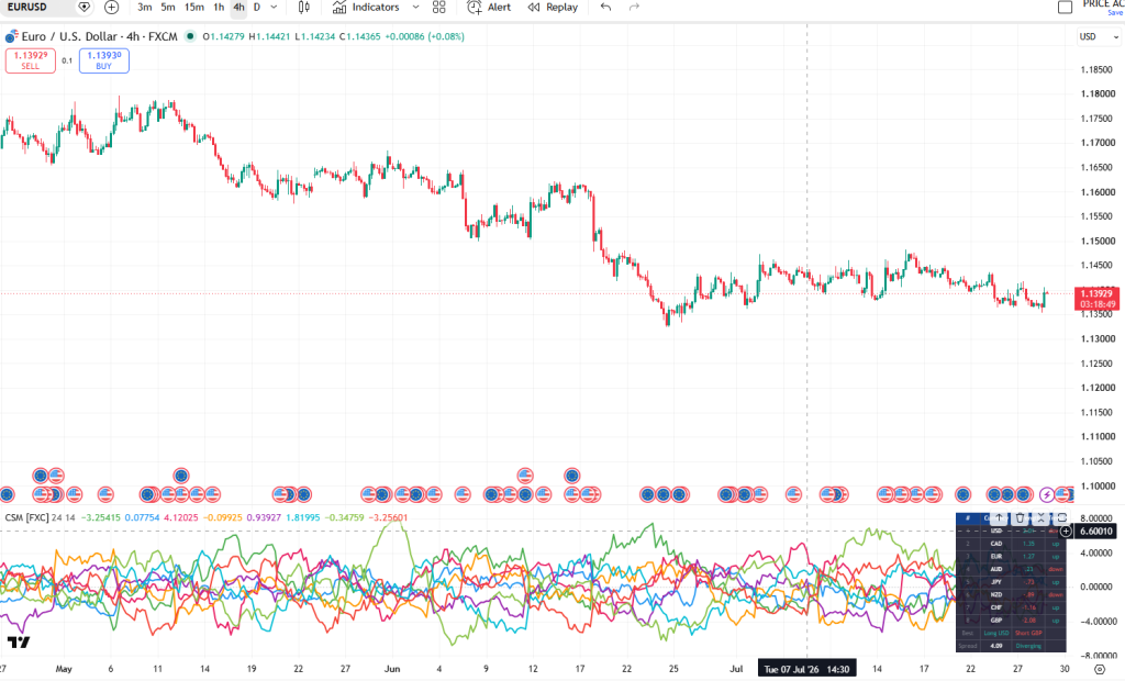 Currency Strength Meter indicator on a EURUSD TradingView chart, the ranking table listing the eight majors strongest to weakest with the Best Pair long USD short GBP and a Spread of 4.09 reading Diverging