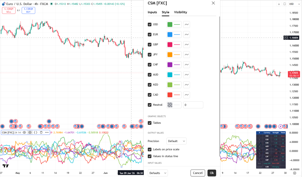 Currency Strength Meter settings panel on TradingView showing the eight major currency line colours, the ranking table toggle, and label precision options