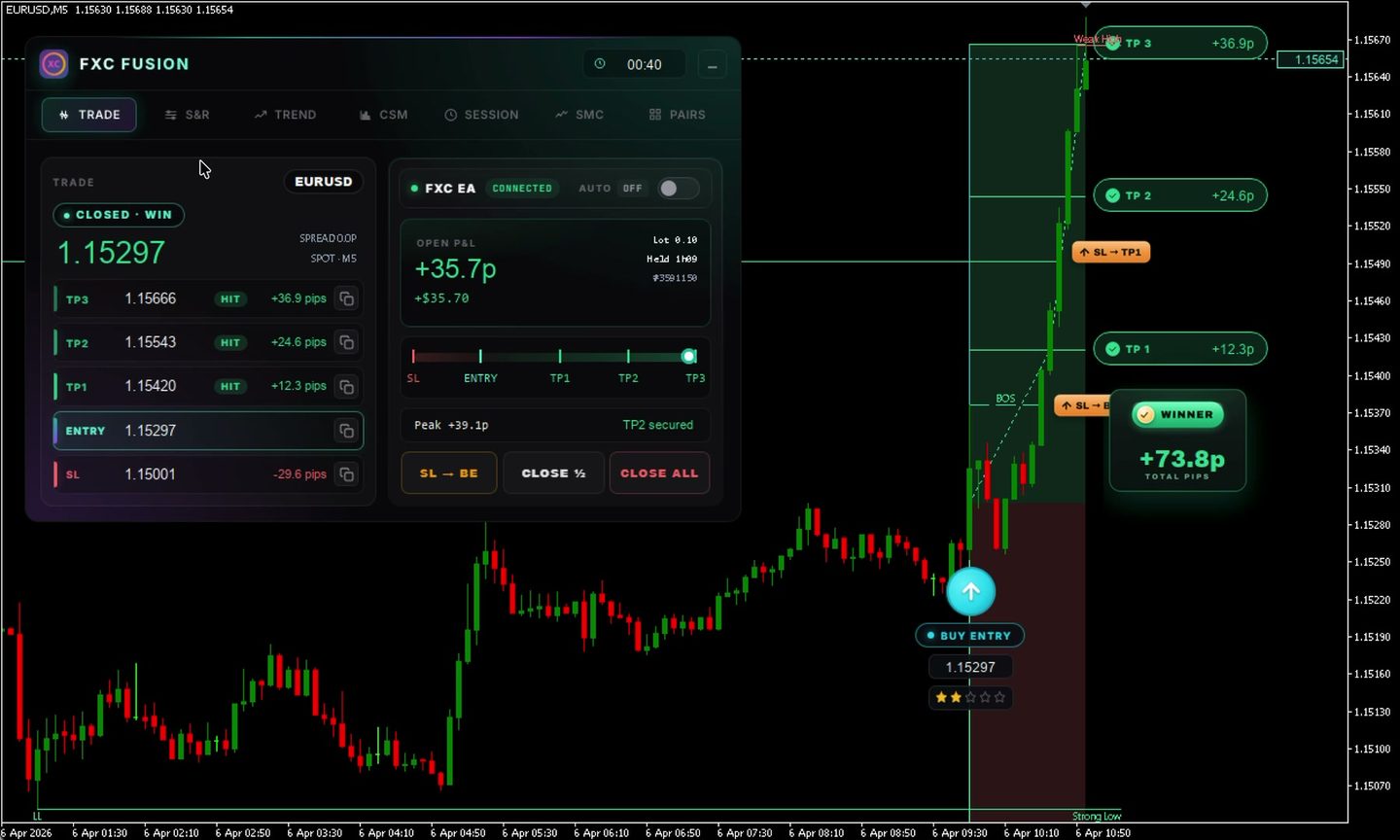 FXC Fusion seven-panel cockpit on a EURUSD M5 chart, showing a closed winning trade with TP1, TP2 and TP3 all hit for +73.8 pips
