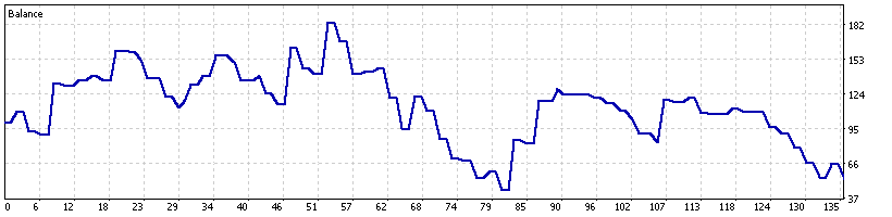 gold-pivot-breakout-ea-backtest-balance-curve-xauusd-100-deposit-margin-bound-mt5-ForexCracked.com