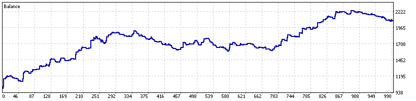 gold-pivot-breakout-ea-backtest-balance-curve-xauusd-1000-deposit-mt5-ForexCracked.com