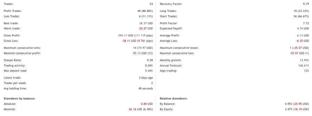 gold-reflex-ea-twisterpro-live-stats-88-percent-win-rate-mql5-xauusd-ForexCracked.com