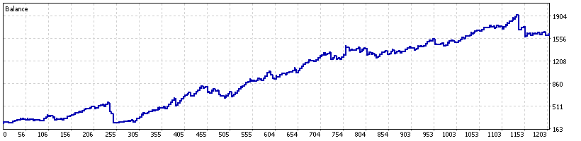 gold-spread-reversion-ea-backtest-balance-curve-eurusd-xauusd-250-deposit-mt5-ForexCracked.com