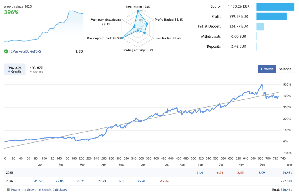 gold-spread-reversion-ea-precise-pair-trading-pro-live-signal-mql5-396-percent-ForexCracked.com