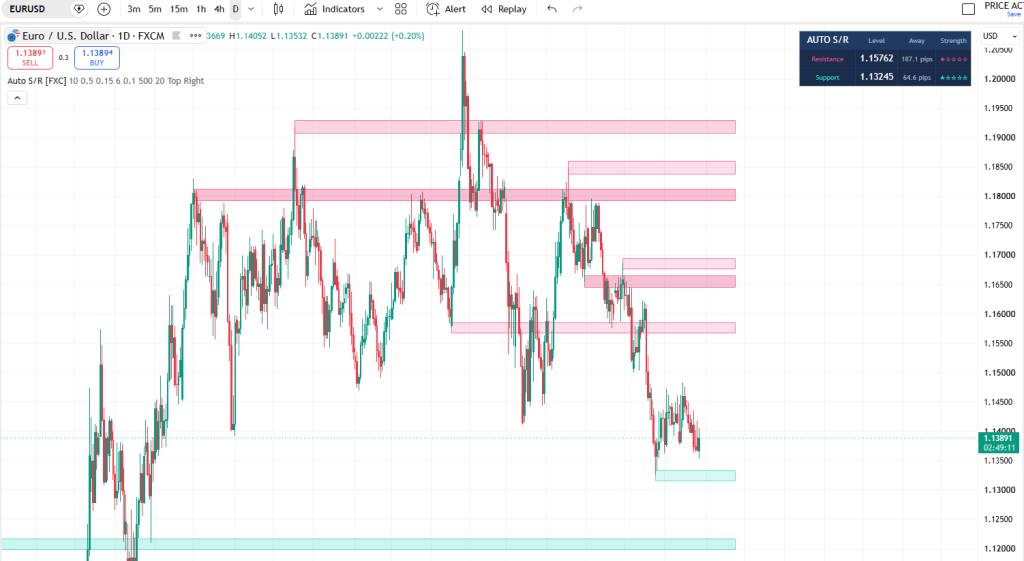 Auto Support and Resistance indicator on a EURUSD daily TradingView chart with teal support zones, pink resistance zones, and a dashboard showing nearest resistance 1.15762 at 187.1 pips and support 1.13245 at 64.6 pips with star strength ratings
