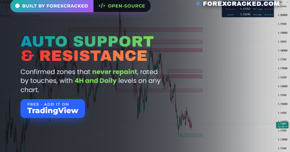 Auto Support and Resistance indicator on a TradingView chart, teal support and pink resistance zones with a dashboard showing the nearest level, pip distance and star strength