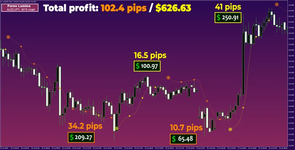forex-lumina-audjpy-m15-102-pips-forexcracked