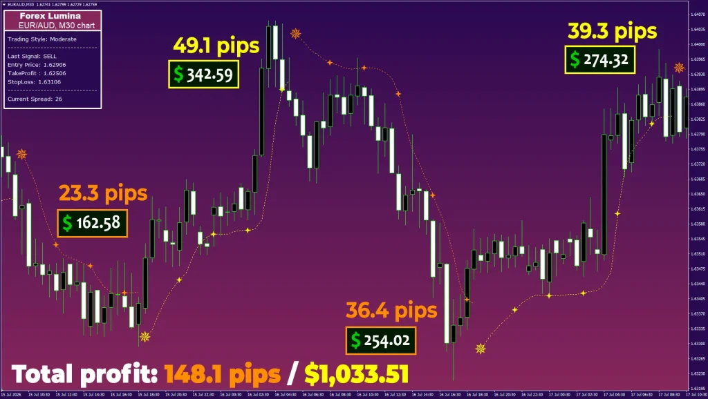forex-lumina-euraud-m30-148-pips-forexcracked