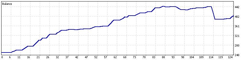 gold-ambush-ea-backtest-balance-curve-xauusd-h1-250-deposit-mt5-ForexCracked.com