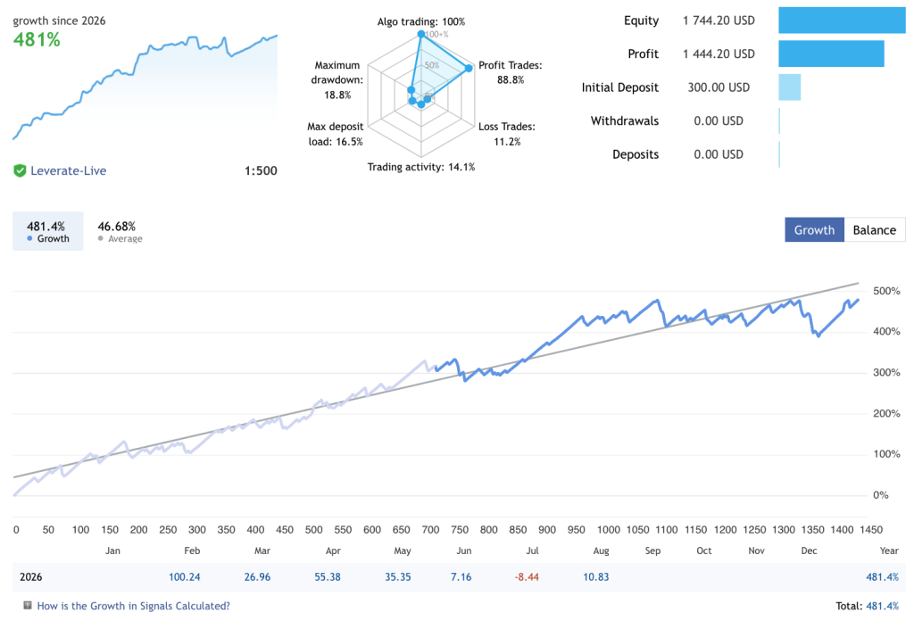 gold-cortex-ea-zerqon-live-signal-mql5-xauusd-481-percent-growth-ForexCracked.com