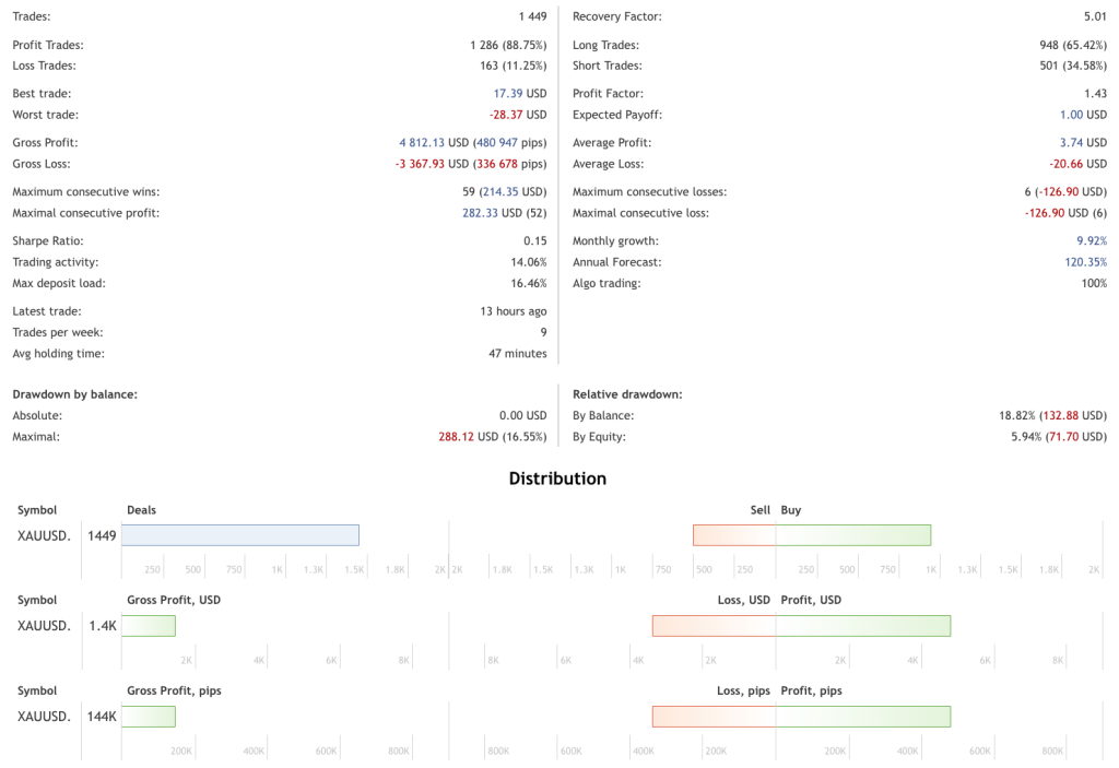 gold-cortex-ea-zerqon-live-stats-1449-trades-profit-factor-143-mql5-ForexCracked.com