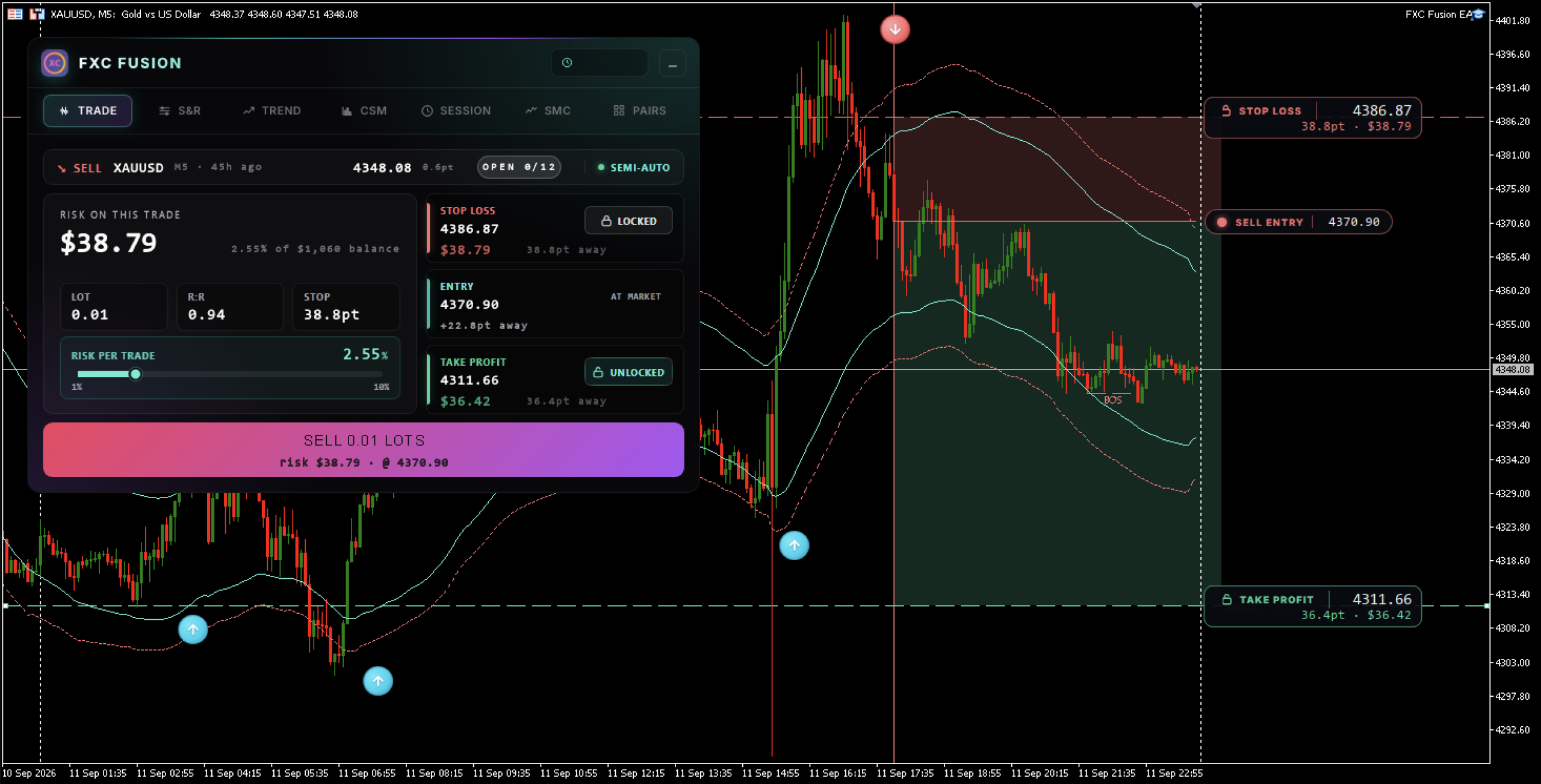 Fusion Bullseye on a XAUUSD M5 chart: the flip arrows, the SELL plan with stop, entry and take profit lines, and the TRADE tab with the risk dial