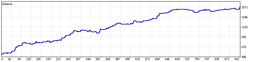 gold-sixfold-ea-backtest-balance-curve-xauusd-h1-mt5-ForexCracked.com