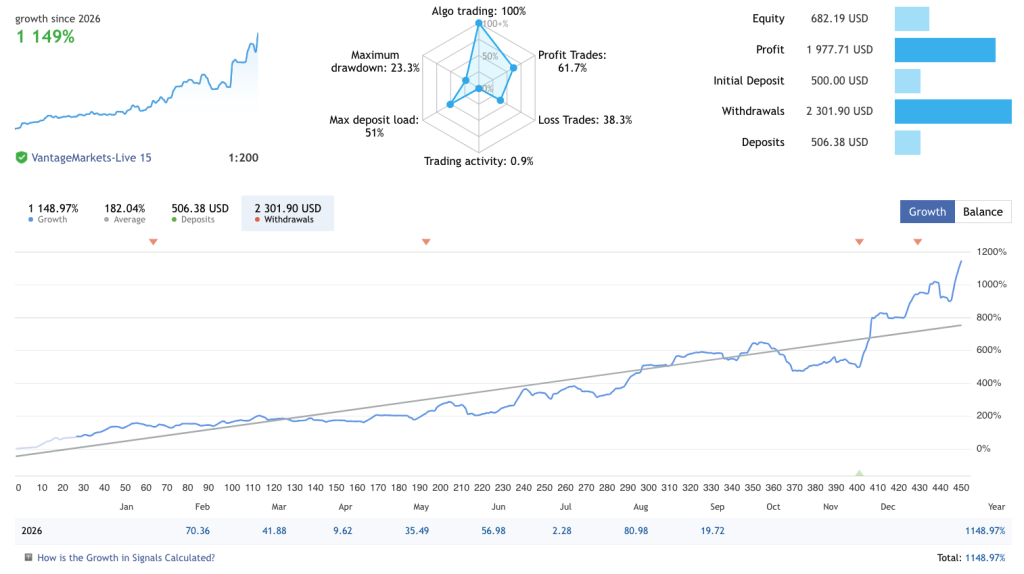 gold-sixfold-ea-sixtynine-ea-live-signal-mql5-xauusd-500-dollar-account-ForexCracked.com