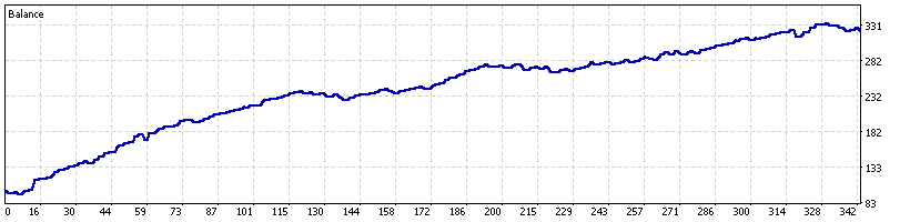 gold-tripwire-ea-backtest-balance-curve-xauusd-m15-mt5-ForexCracked.com