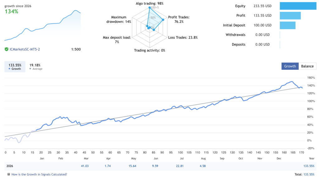 gold-tripwire-ea-smart-gold-hunter-live-signal-mql5-xauusd-100-dollar-account-ForexCracked.com